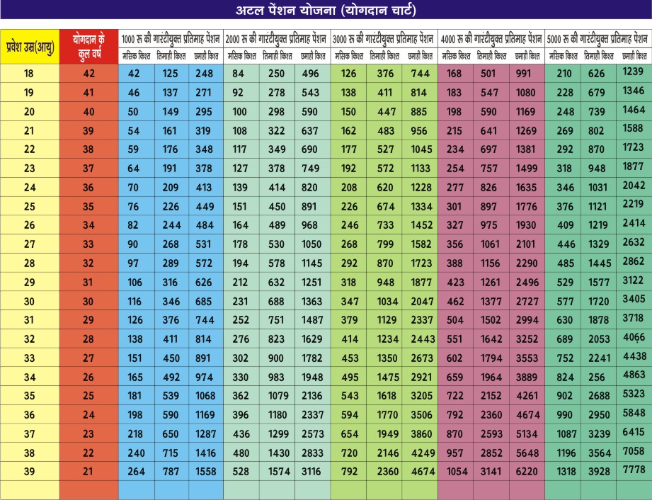 (APY Chart)अटल पेंशन योजना ऑनलाइन 2024 Atal Pension Yojana in Hindi